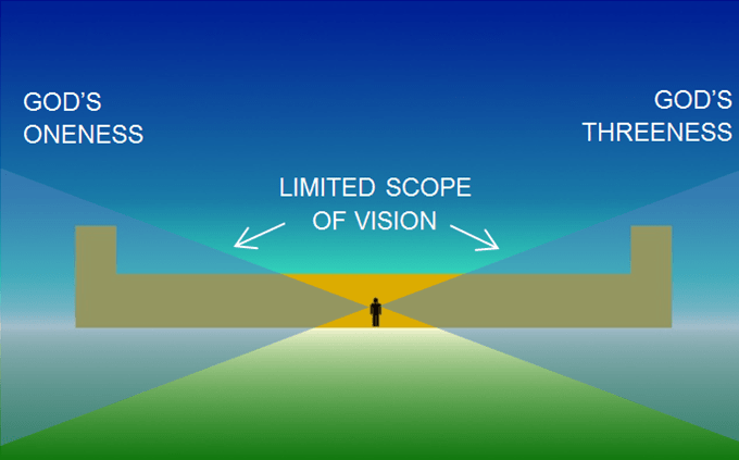 An observer stands several yards in front of a colossal wall (God’s nature), on either end of which is a tall tower (God’s oneness and God’s threeness).